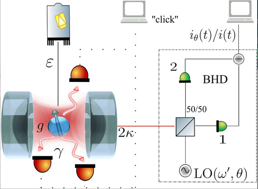 Schematisk illustration av den kontextuella Stern–Gerlach-apparaten inom kavitets-QED.