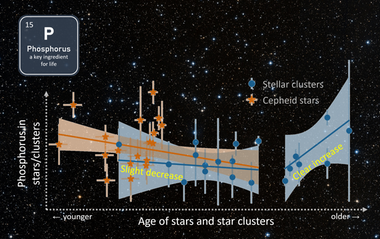 Evolution of phosphorus vs age. The data reveal distinct behaviors for younger and older stellar populations.