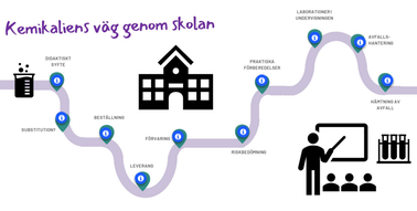 Bild som "Kemikaliens väg genom skolan" med olika hållpunkter.