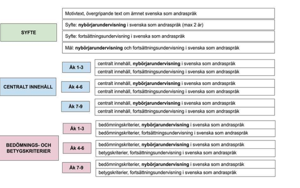 Illusterar hur nybörjaraspekter kan vävas in i befintlig kursplan. Beskrivs i texten.