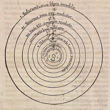 Six planets in a circular orbits around the sun according to Copernicus